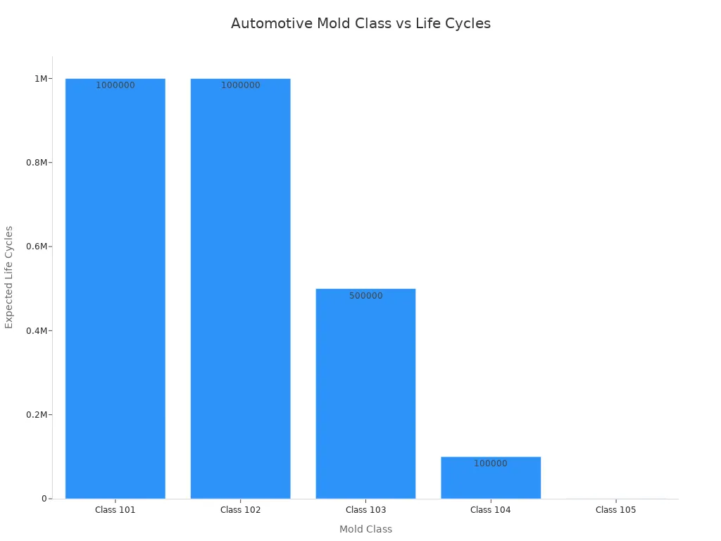 Diagramme &agrave; barres montrant les cycles de vie attendus pour chaque classe de moules automobiles